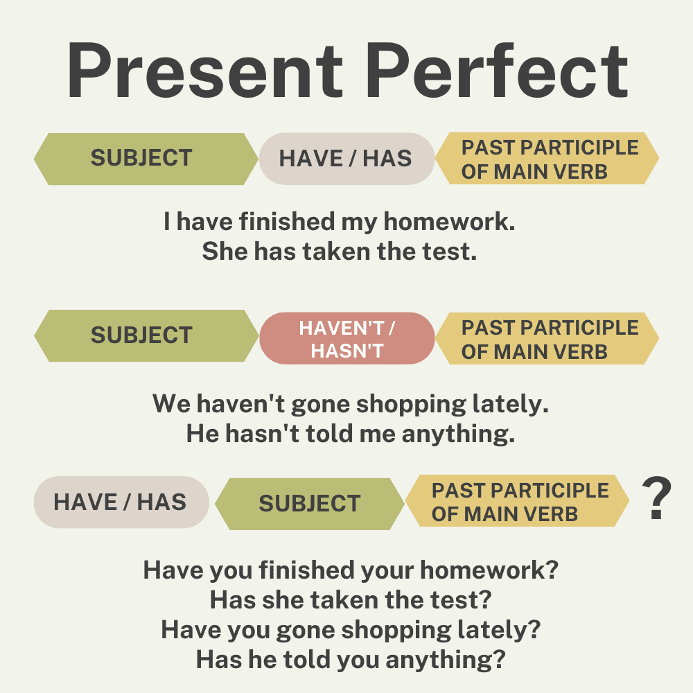 Present Perfect Tense in English: How to use it + examples